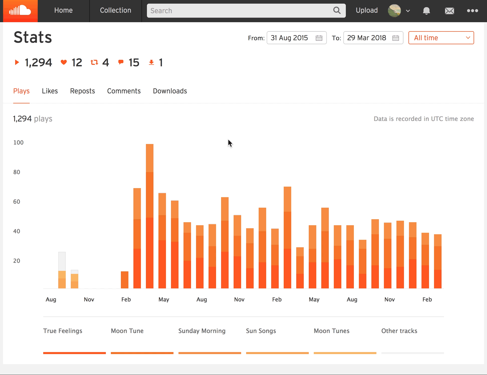 How To Get On Soundcloud Charts