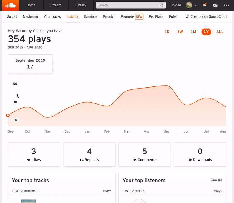 Enabling Monetization with SoundCloud for Artists dashboard